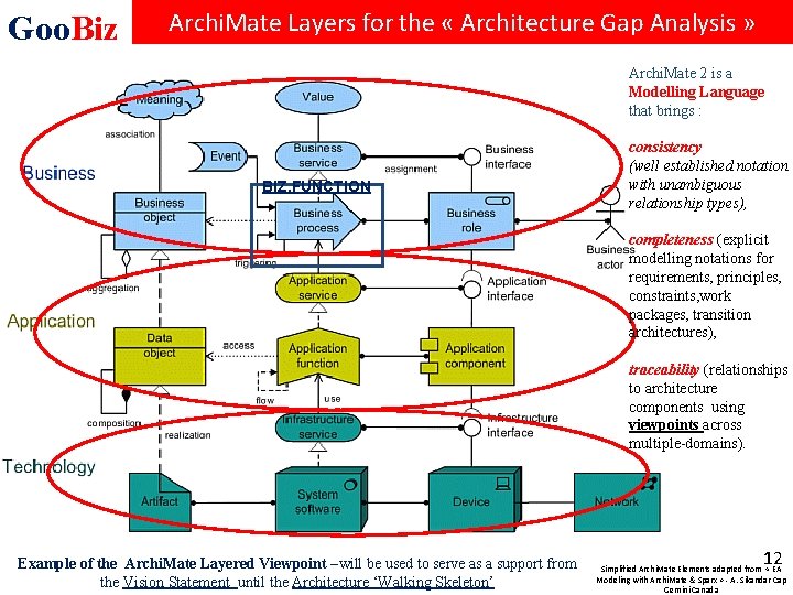 Goo. Biz Archi. Mate Layers for the « Architecture Gap Analysis » Archi. Mate