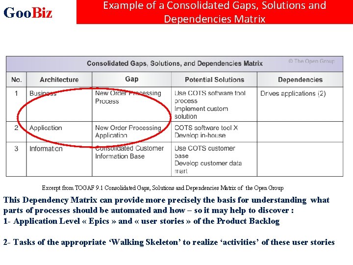 Goo. Biz Example of a Consolidated Gaps, Solutions and Dependencies Matrix Excerpt from TOGAF