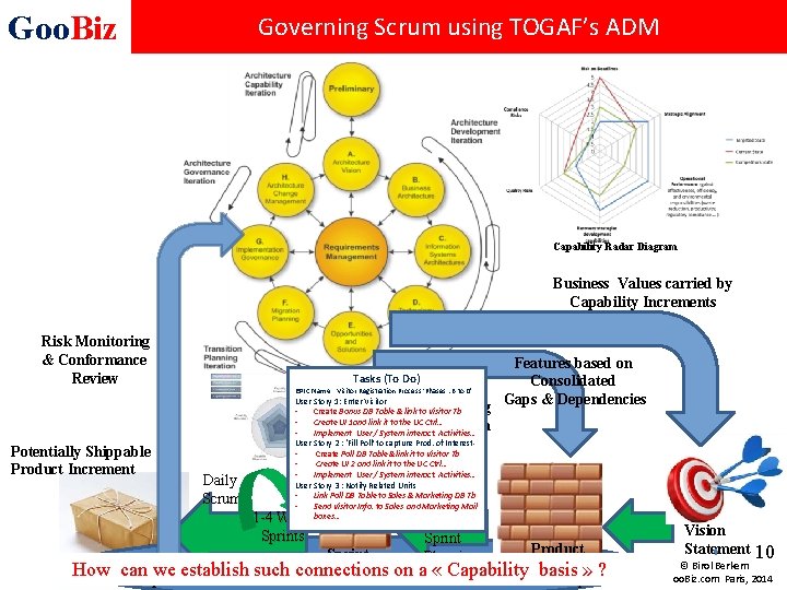 Goo. Biz Governing Scrum using TOGAF’s ADM Capability Radar Diagram Business Values carried by