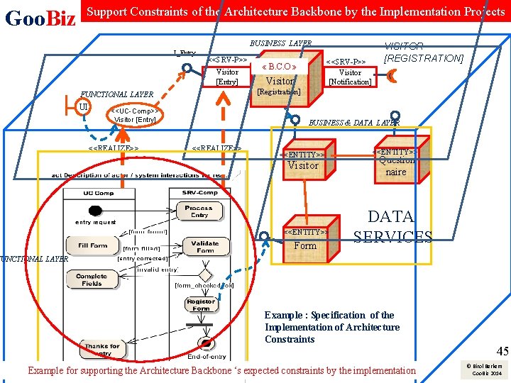 Goo. Biz Support Constraints of the Architecture Backbone by the Implementation Projects BUSINESS LAYER