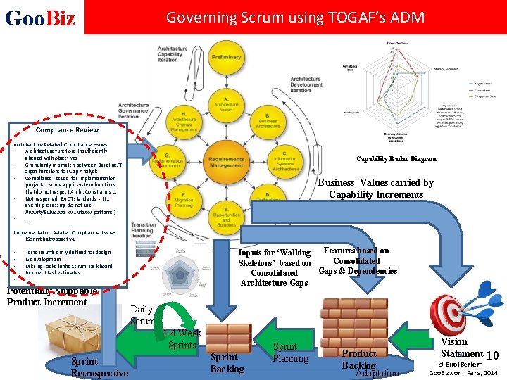 Goo. Biz Governing Scrum using TOGAF’s ADM Compliance Review Architecture Related Compliance Issues •