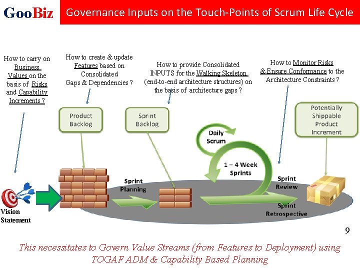 Goo. Biz Governance Inputs on the Touch-Points of Scrum Life Cycle How to carry