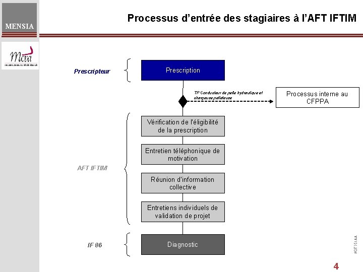 Processus d’entrée des stagiaires à l’AFT IFTIM MENSIA Prescripteur Prescription TP Conducteur de pelle