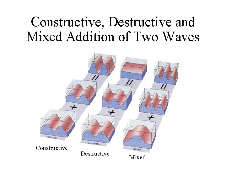 Constructive, Destructive and Mixed Addition of Two Waves Constructive Destructive Mixed 