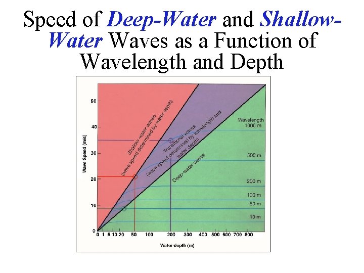 Speed of Deep-Water and Shallow. Water Waves as a Function of Wavelength and Depth