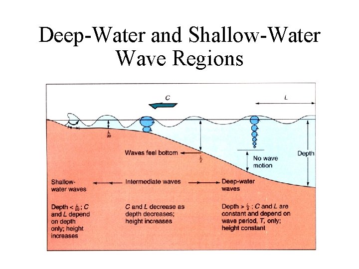 Deep-Water and Shallow-Water Wave Regions 