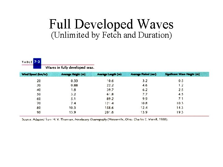 Full Developed Waves (Unlimited by Fetch and Duration) 