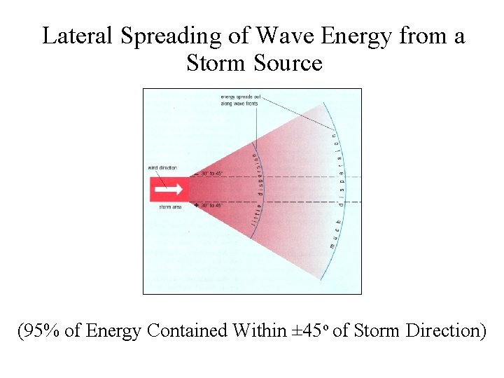 Lateral Spreading of Wave Energy from a Storm Source (95% of Energy Contained Within