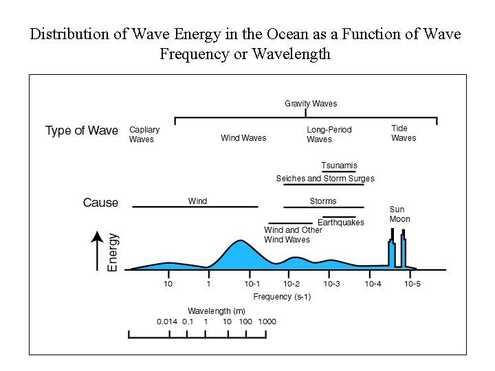 Distribution of Wave Energy in the Ocean as a Function of Wave Frequency or