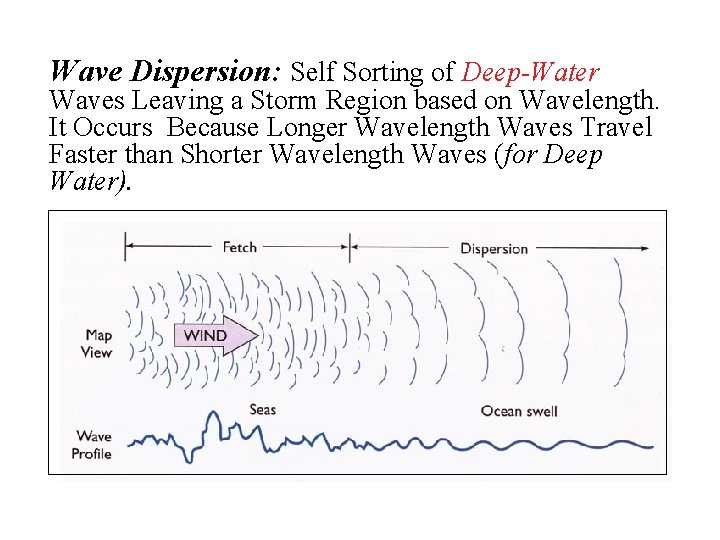 Wave Dispersion: Self Sorting of Deep-Water Waves Leaving a Storm Region based on Wavelength.