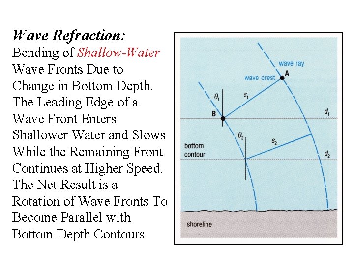 Wave Refraction: Bending of Shallow-Water Wave Fronts Due to Change in Bottom Depth. The