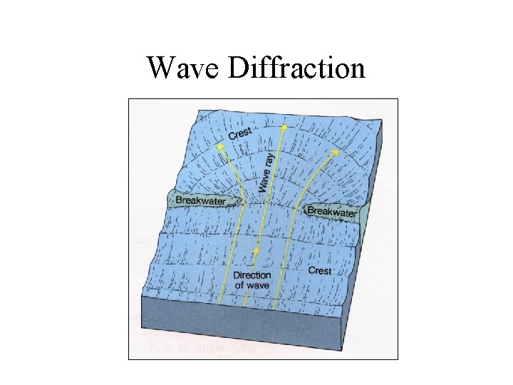 Wave Diffraction 