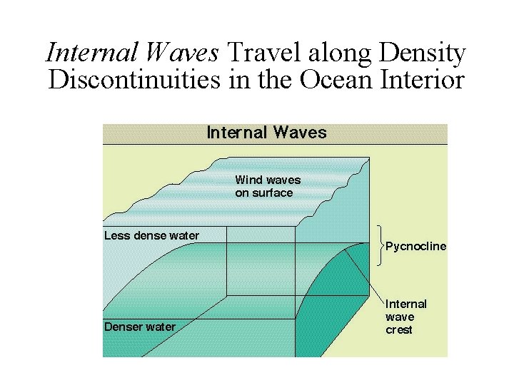 Internal Waves Travel along Density Discontinuities in the Ocean Interior 