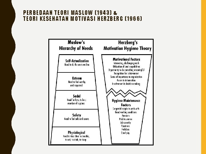 PERBEDAAN TEORI MASLOW (1943) & TEORI KESEHATAN MOTIVASI HERZBERG (1966) 