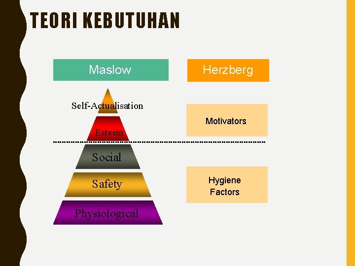 TEORI KEBUTUHAN Maslow Herzberg Self-Actualisation Motivators Esteem Social Safety Physiological Hygiene Factors 