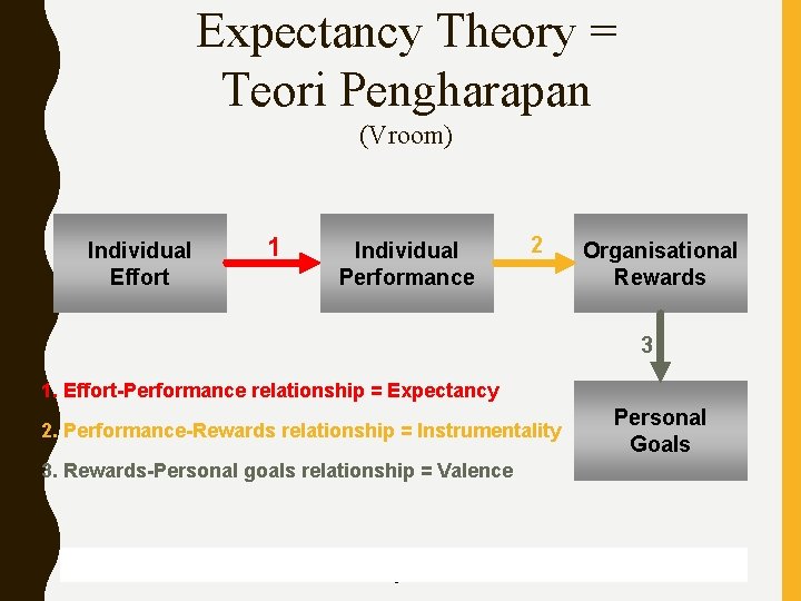 Expectancy Theory = Teori Pengharapan (Vroom) Individual Effort 1 Individual Performance 2 Organisational Rewards