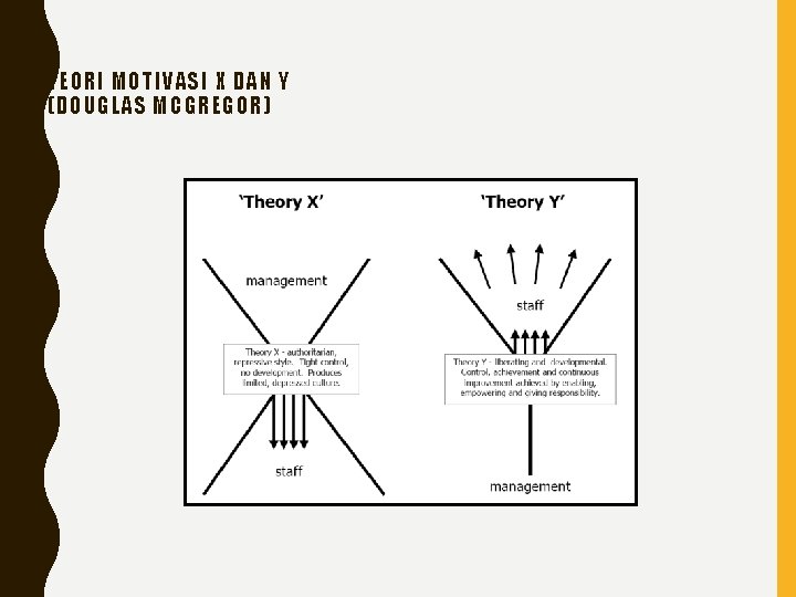 TEORI MOTIVASI X DAN Y (DOUGLAS MCGREGOR) 