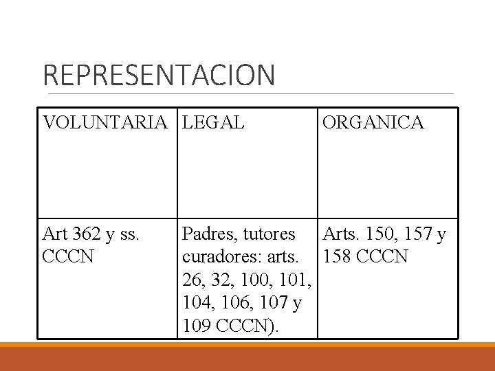 REPRESENTACION VOLUNTARIA LEGAL Art 362 y ss. CCCN ORGANICA Padres, tutores Arts. 150, 157