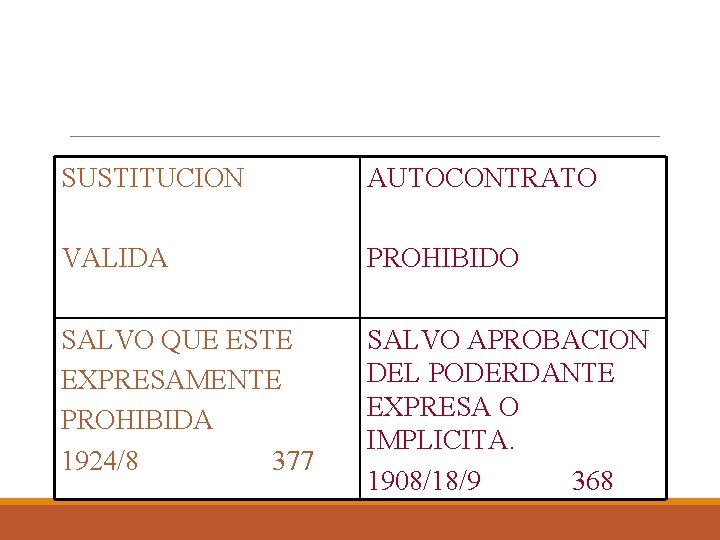SUSTITUCION AUTOCONTRATO VALIDA PROHIBIDO SALVO QUE ESTE EXPRESAMENTE PROHIBIDA 1924/8 377 SALVO APROBACION DEL