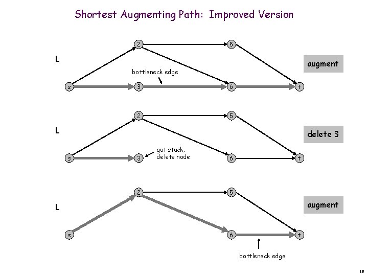 Shortest Augmenting Path: Improved Version 2 5 L augment bottleneck edge s 3 6