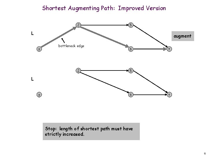 Shortest Augmenting Path: Improved Version 2 5 L augment s bottleneck edge 2 6