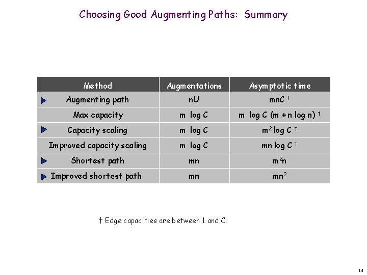 Choosing Good Augmenting Paths: Summary Method Augmentations Asymptotic time Augmenting path n. U mn.