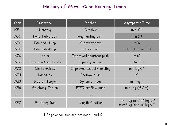 History of Worst-Case Running Times Year Discoverer Method Asymptotic Time 1951 Dantzig Simplex m