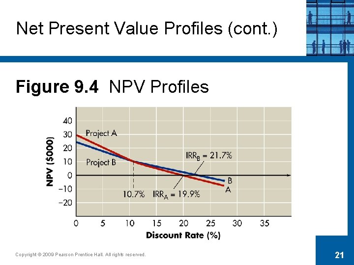 Net Present Value Profiles (cont. ) Figure 9. 4 NPV Profiles Copyright © 2009