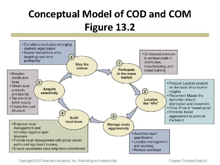 Conceptual Model of COD and COM Figure 13. 2 Copyright 2010 Pearson Education, Inc.