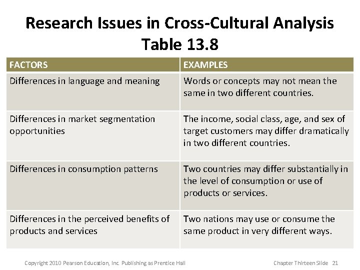 Research Issues in Cross-Cultural Analysis Table 13. 8 FACTORS EXAMPLES Differences in language and