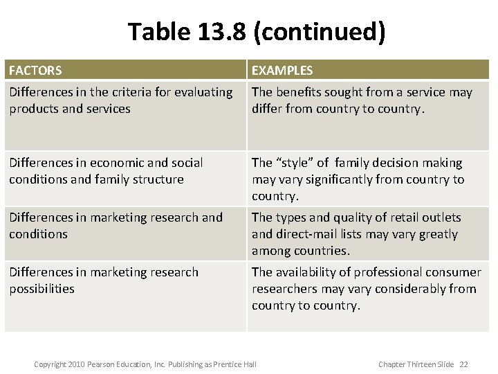 Table 13. 8 (continued) FACTORS EXAMPLES Differences in the criteria for evaluating products and