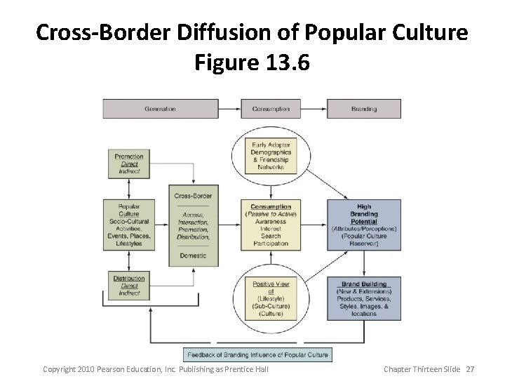 Cross-Border Diffusion of Popular Culture Figure 13. 6 Copyright 2010 Pearson Education, Inc. Publishing