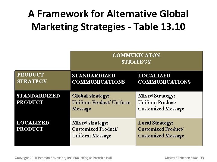 A Framework for Alternative Global Marketing Strategies - Table 13. 10 COMMUNICATON STRATEGY PRODUCT