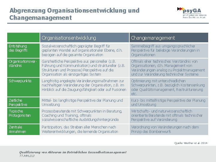 Abgrenzung Organisationsentwicklung und Changemanagement Organisationsentwicklung Changemanagement Entstehung des Begriffs Sozialwissenschaftlich geprägter Begriff für geplanten