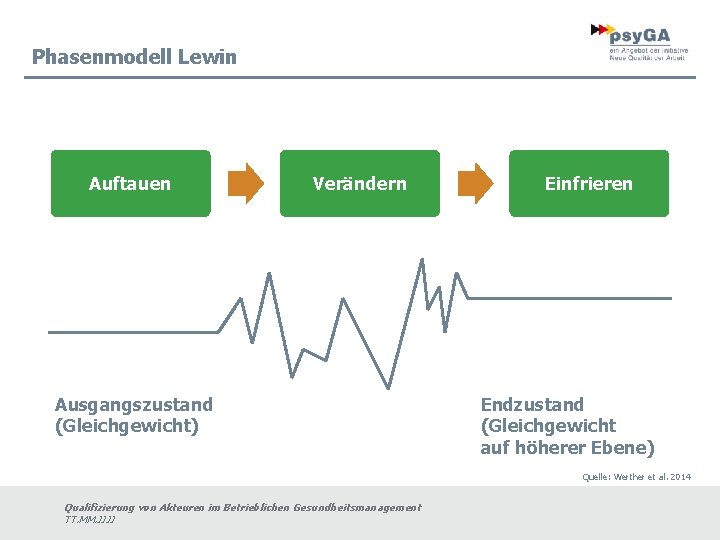 Phasenmodell Lewin Auftauen Verändern Ausgangszustand (Gleichgewicht) Einfrieren Endzustand (Gleichgewicht auf höherer Ebene) Quelle: Werther