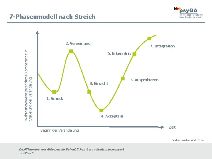 7 -Phasenmodell nach Streich Wahrgenommene persönliche Kompetenz zur Steuerung der Veränderung 2. Verneinung 7.