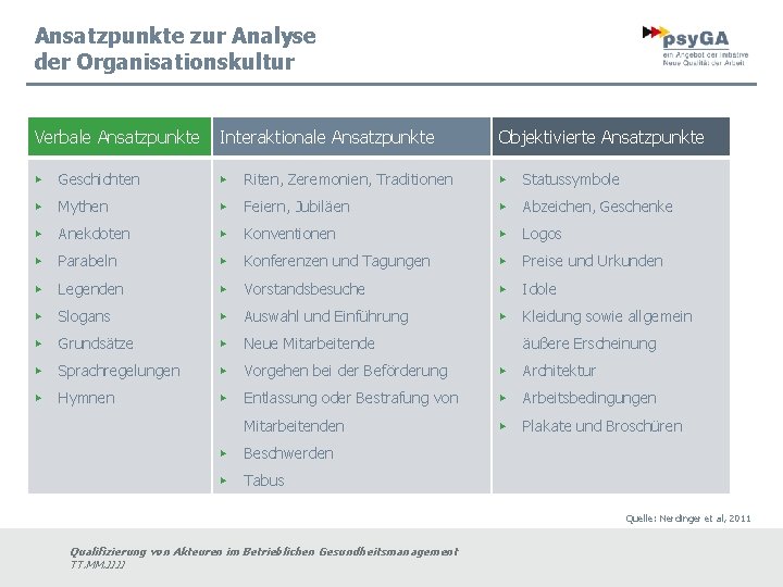 Ansatzpunkte zur Analyse der Organisationskultur Verbale Ansatzpunkte Interaktionale Ansatzpunkte Objektivierte Ansatzpunkte ▶ Geschichten ▶