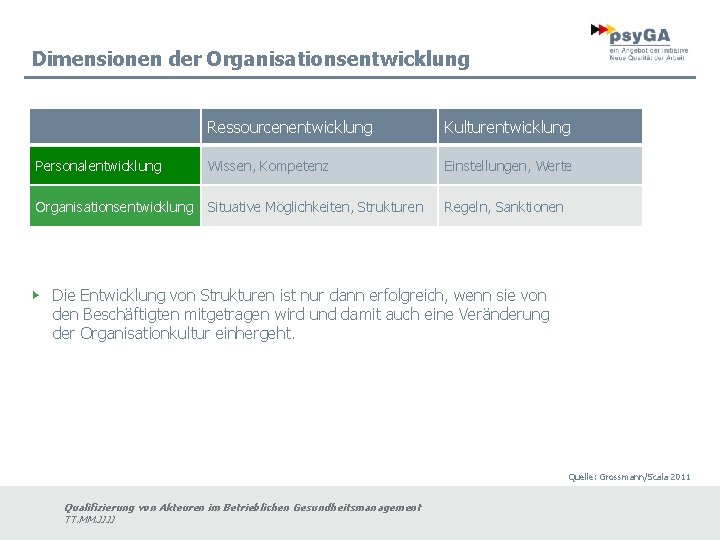 Dimensionen der Organisationsentwicklung Ressourcenentwicklung Kulturentwicklung Personalentwicklung Wissen, Kompetenz Einstellungen, Werte Organisationsentwicklung Situative Möglichkeiten, Strukturen