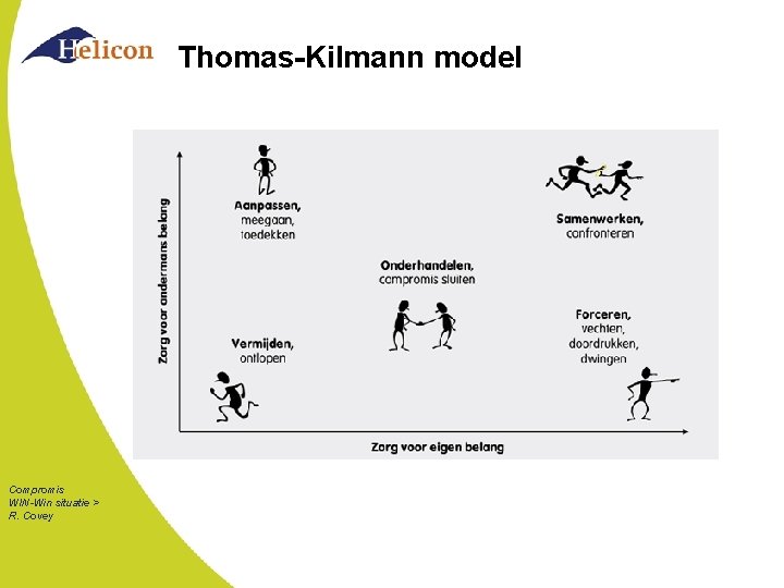 Thomas-Kilmann model Compromis WIN-Win situatie > R. Covey 