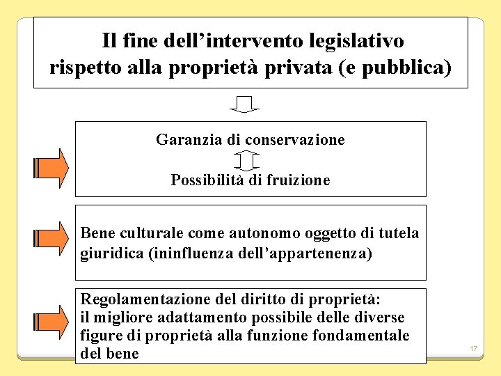 Il fine dell’intervento legislativo rispetto alla proprietà privata (e pubblica) Garanzia di conservazione Possibilità