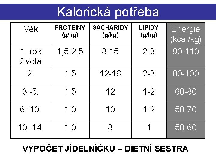 Kalorická potřeba Věk PROTEINY (g/kg) SACHARIDY (g/kg) LIPIDY (g/kg) 1. rok života 2. 1,