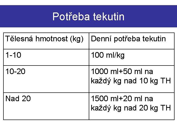 Potřeba tekutin Tělesná hmotnost (kg) Denní potřeba tekutin 1 -10 100 ml/kg 10 -20