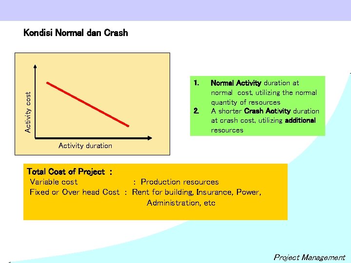 Kondisi Normal dan Crash Activity cost 1. 2. Normal Activity duration at normal cost,