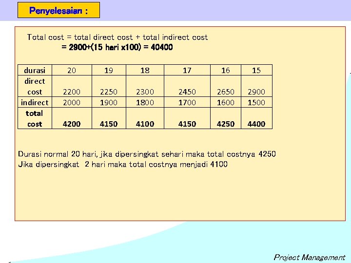 Penyelesaian : Total cost = total direct cost + total indirect cost = 2900+(15