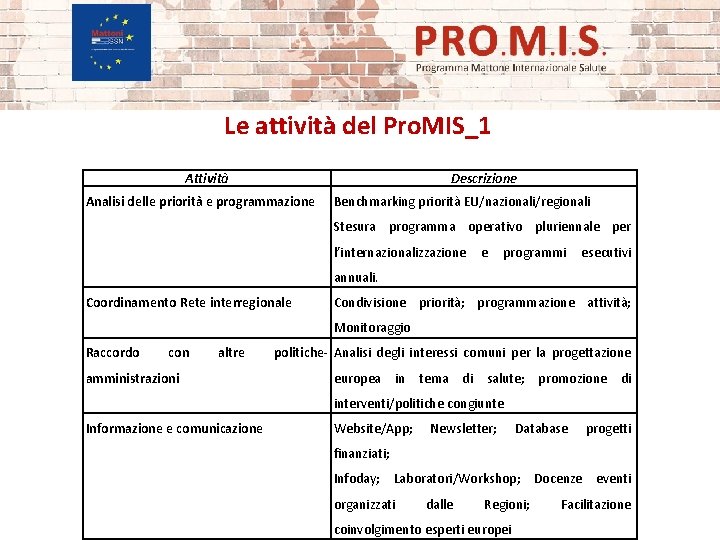 Le attività del Pro. MIS_1 Attività Descrizione Analisi delle priorità e programmazione Benchmarking priorità