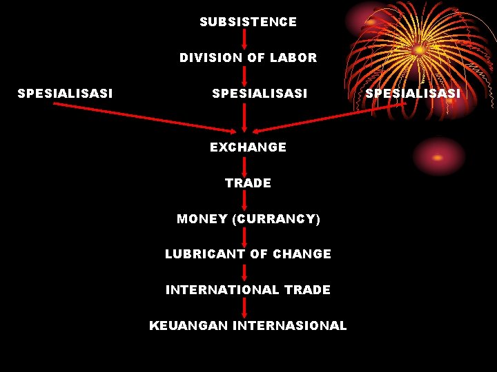 SUBSISTENCE DIVISION OF LABOR SPESIALISASI EXCHANGE TRADE MONEY (CURRANCY) LUBRICANT OF CHANGE INTERNATIONAL TRADE