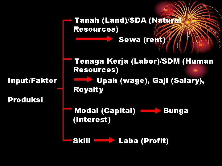 Tanah (Land)/SDA (Natural Resources) Sewa (rent) Input/Faktor Tenaga Kerja (Labor)/SDM (Human Resources) Upah (wage),