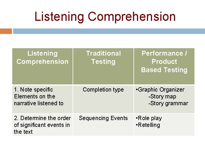 Listening Comprehension 1. Note specific Elements on the narrative listened to 2. Determine the