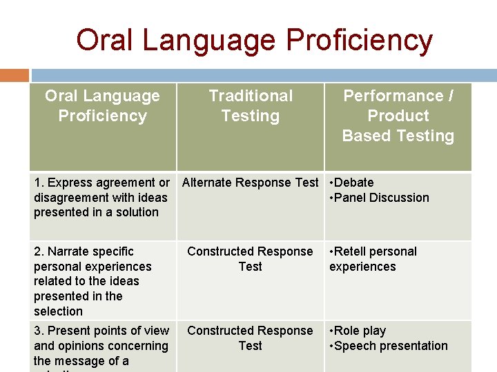 Oral Language Proficiency Traditional Testing Performance / Product Based Testing 1. Express agreement or