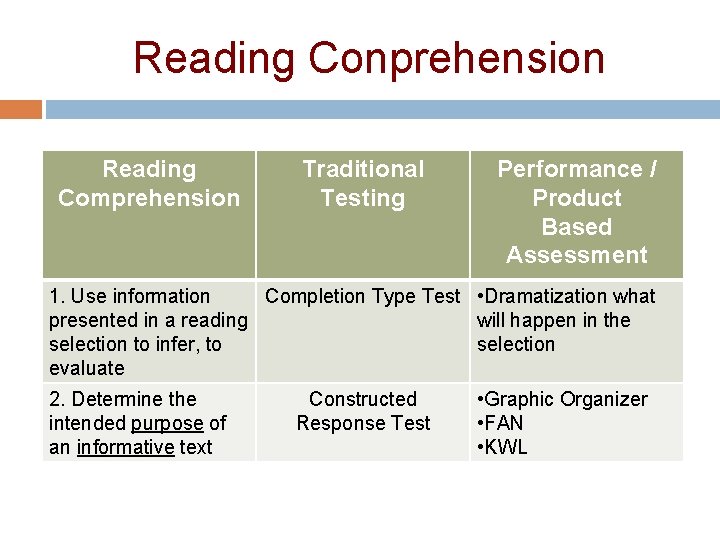 Reading Conprehension Reading Comprehension Traditional Testing Performance / Product Based Assessment 1. Use information